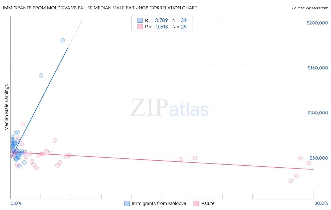 Immigrants from Moldova vs Paiute Median Male Earnings