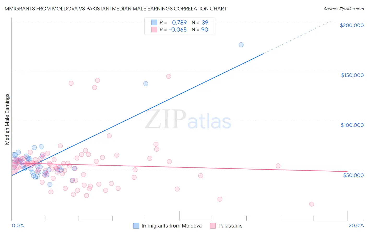 Immigrants from Moldova vs Pakistani Median Male Earnings