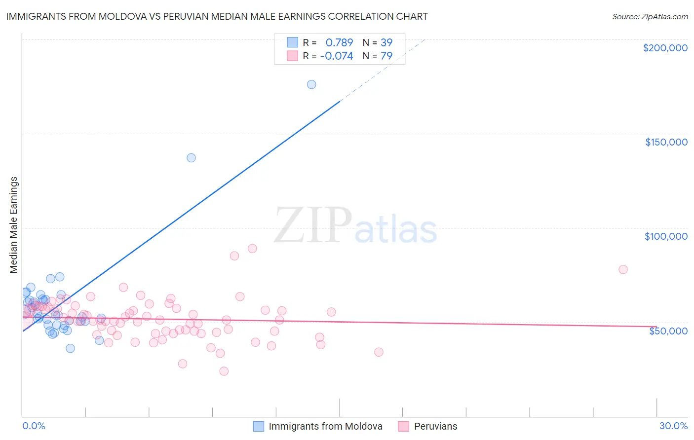 Immigrants from Moldova vs Peruvian Median Male Earnings