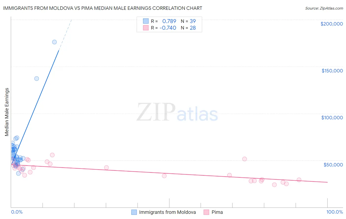 Immigrants from Moldova vs Pima Median Male Earnings