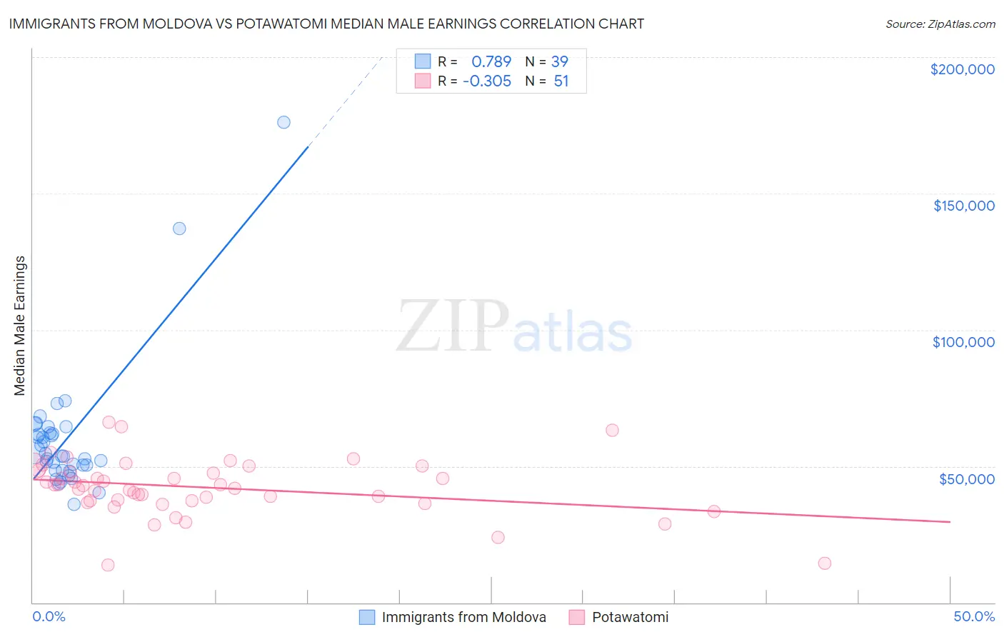 Immigrants from Moldova vs Potawatomi Median Male Earnings
