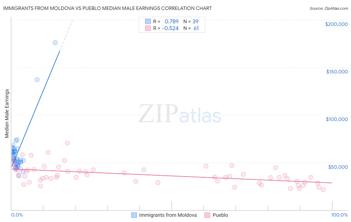 Immigrants from Moldova vs Pueblo Median Male Earnings