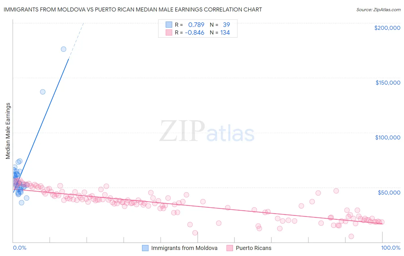 Immigrants from Moldova vs Puerto Rican Median Male Earnings