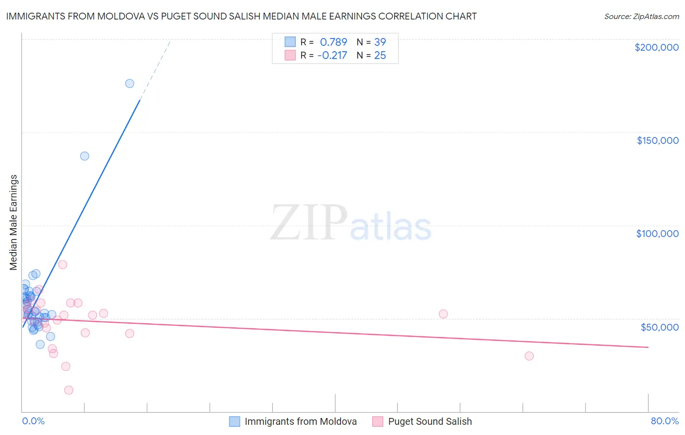 Immigrants from Moldova vs Puget Sound Salish Median Male Earnings