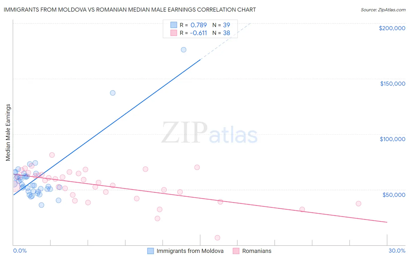 Immigrants from Moldova vs Romanian Median Male Earnings