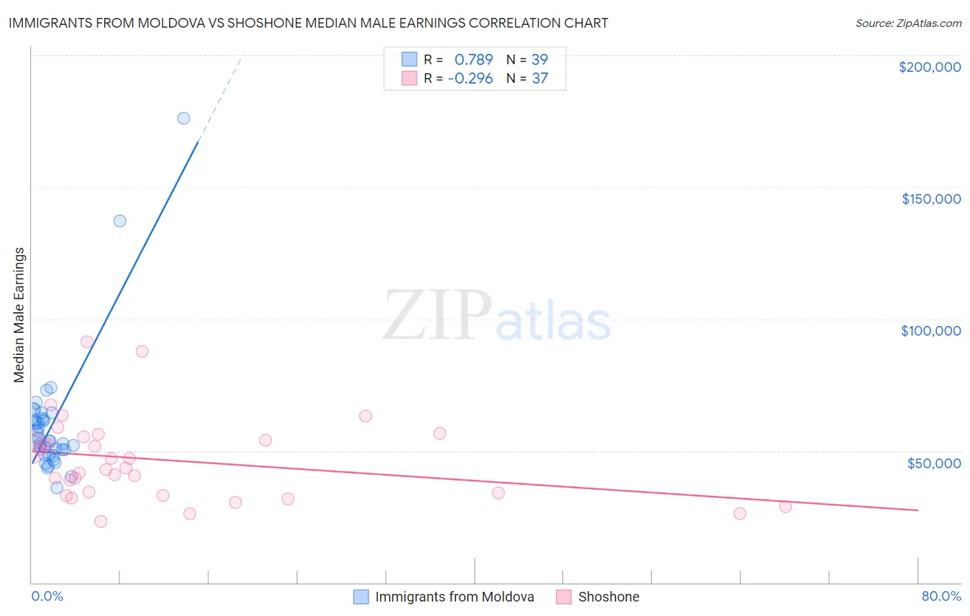 Immigrants from Moldova vs Shoshone Median Male Earnings