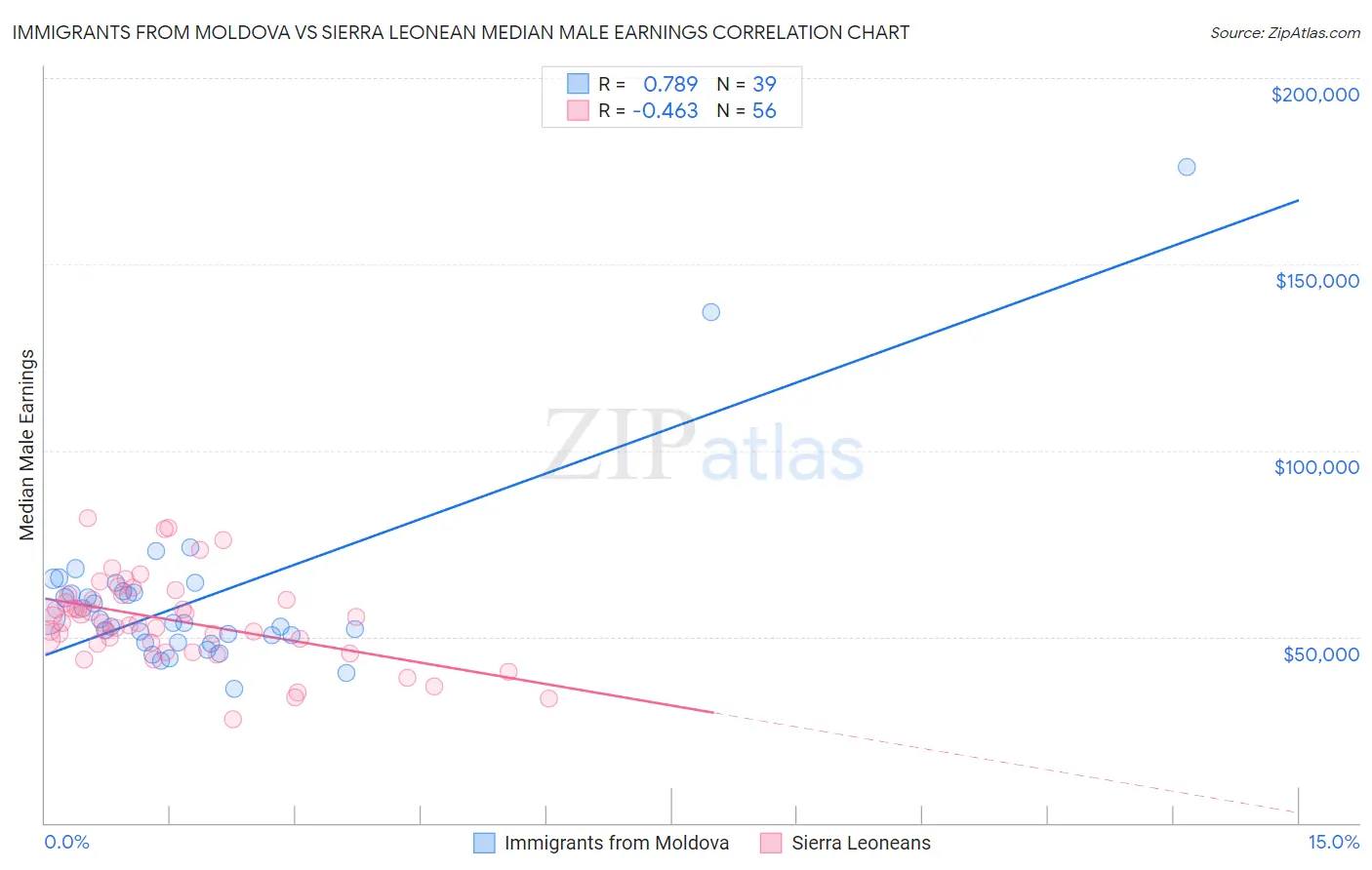 Immigrants from Moldova vs Sierra Leonean Median Male Earnings