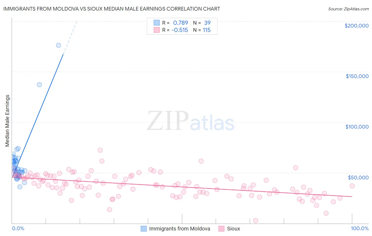 Immigrants from Moldova vs Sioux Median Male Earnings