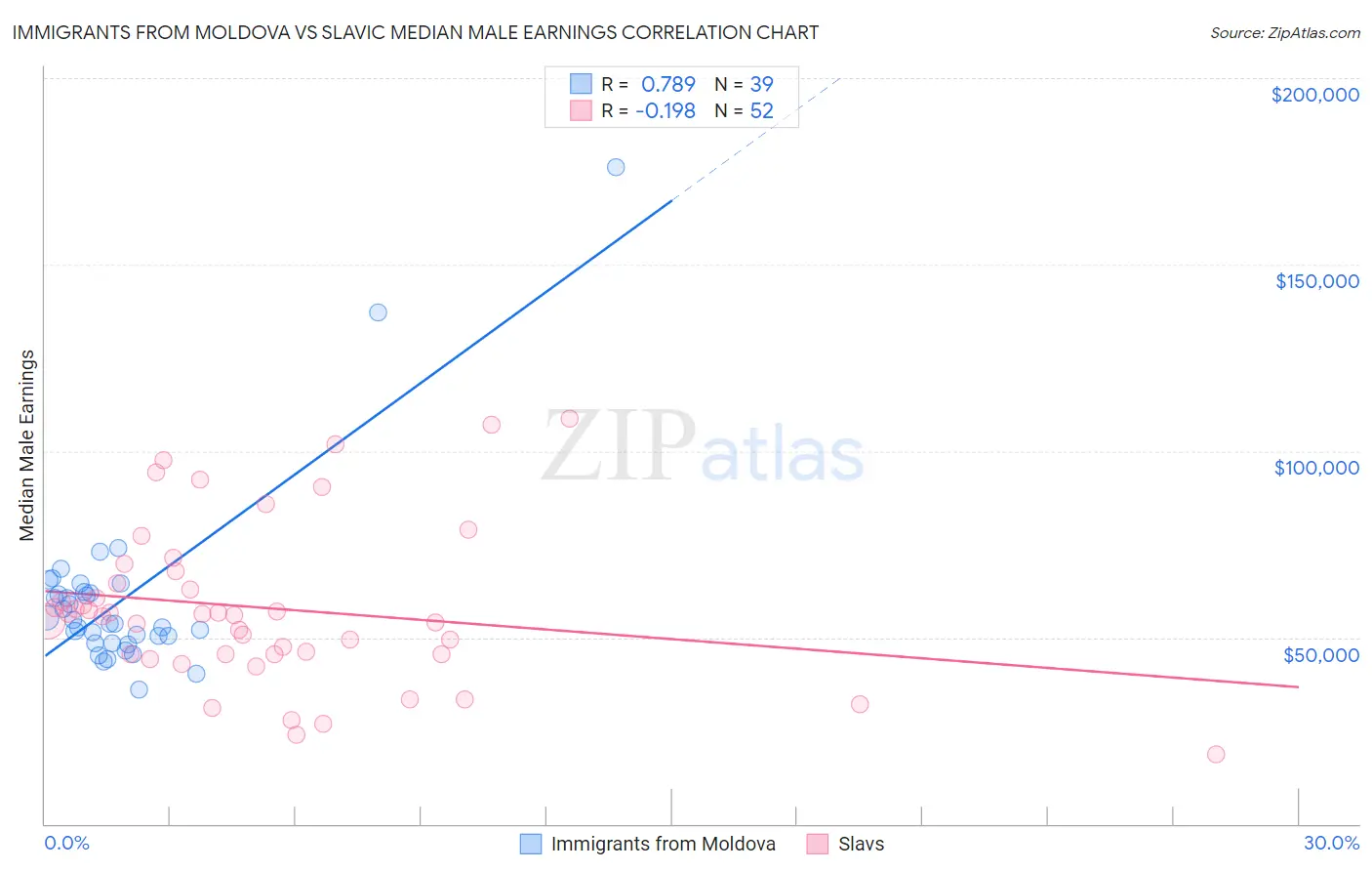 Immigrants from Moldova vs Slavic Median Male Earnings