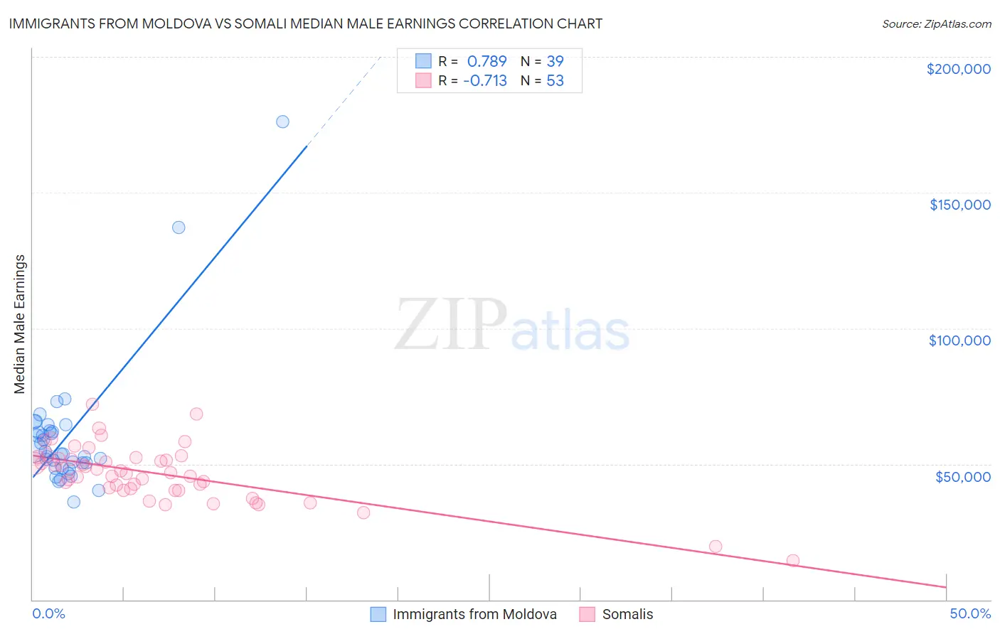 Immigrants from Moldova vs Somali Median Male Earnings