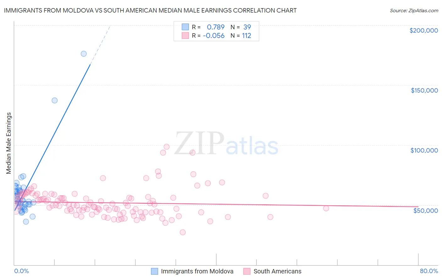 Immigrants from Moldova vs South American Median Male Earnings
