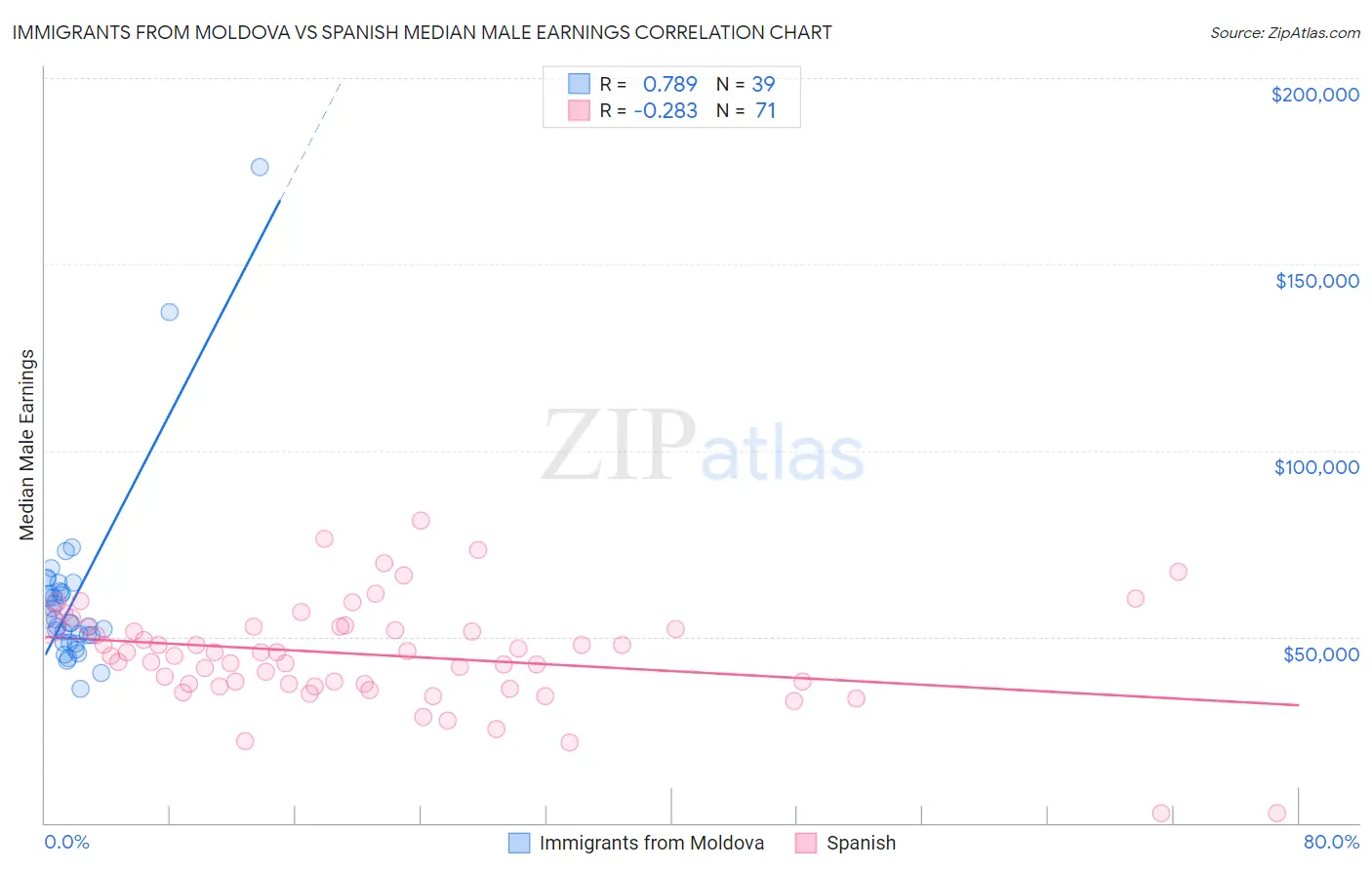 Immigrants from Moldova vs Spanish Median Male Earnings