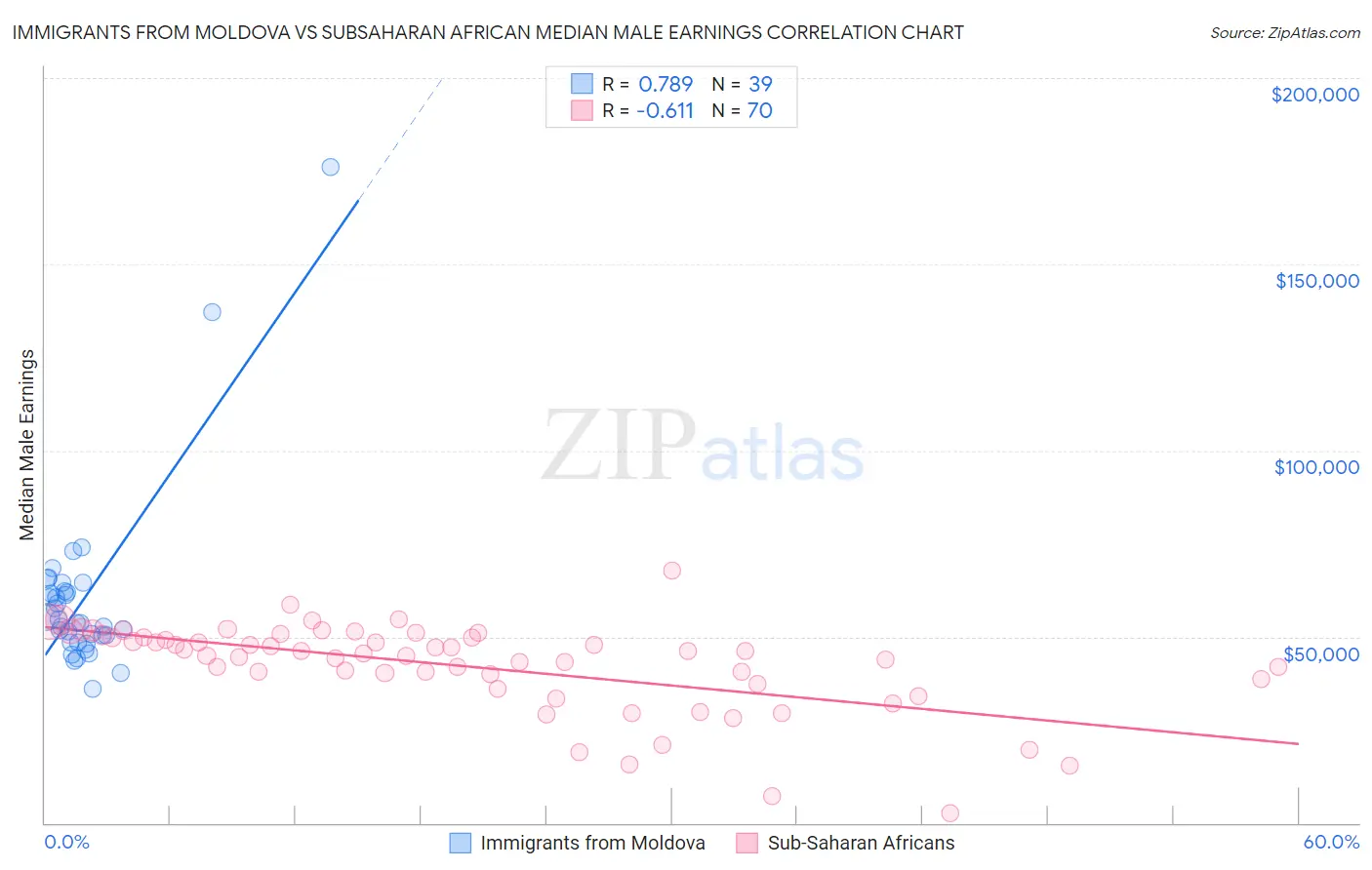 Immigrants from Moldova vs Subsaharan African Median Male Earnings