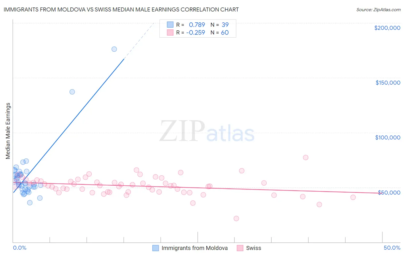 Immigrants from Moldova vs Swiss Median Male Earnings