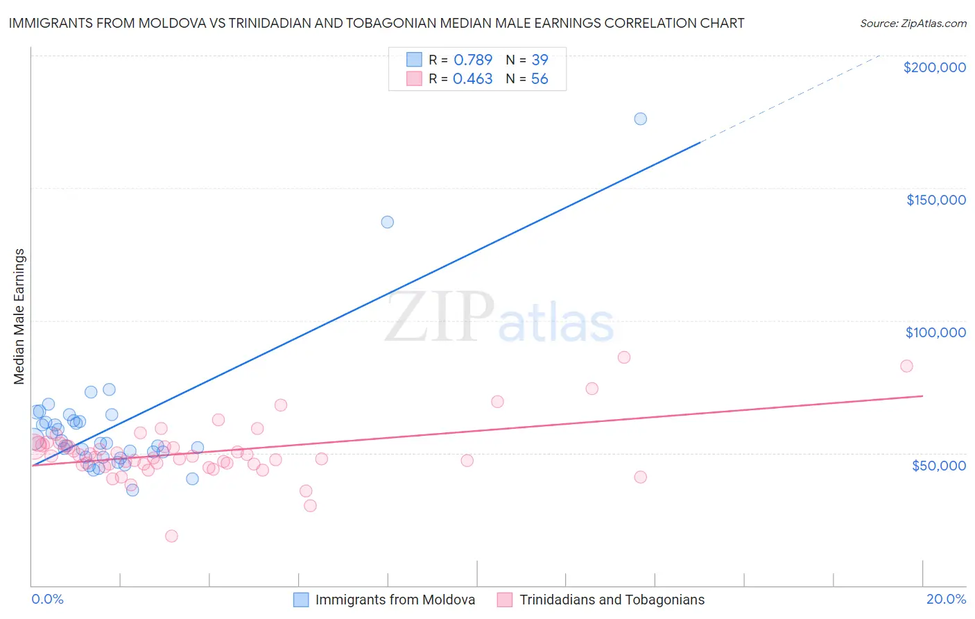 Immigrants from Moldova vs Trinidadian and Tobagonian Median Male Earnings