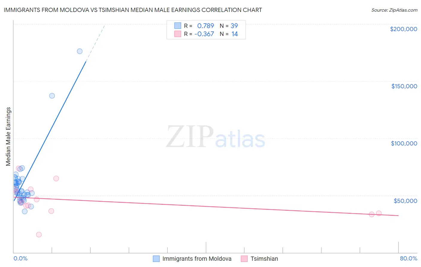 Immigrants from Moldova vs Tsimshian Median Male Earnings