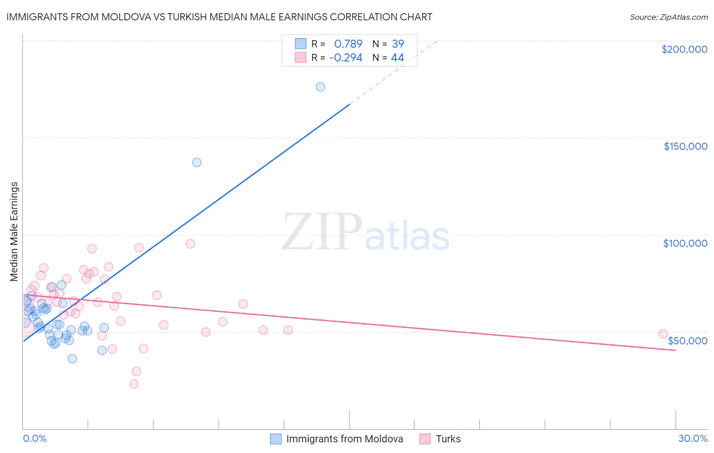 Immigrants from Moldova vs Turkish Median Male Earnings