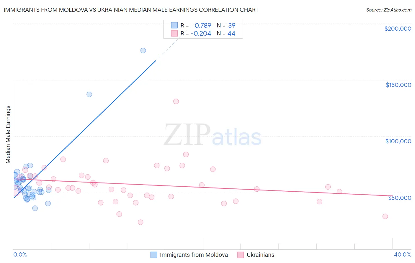 Immigrants from Moldova vs Ukrainian Median Male Earnings
