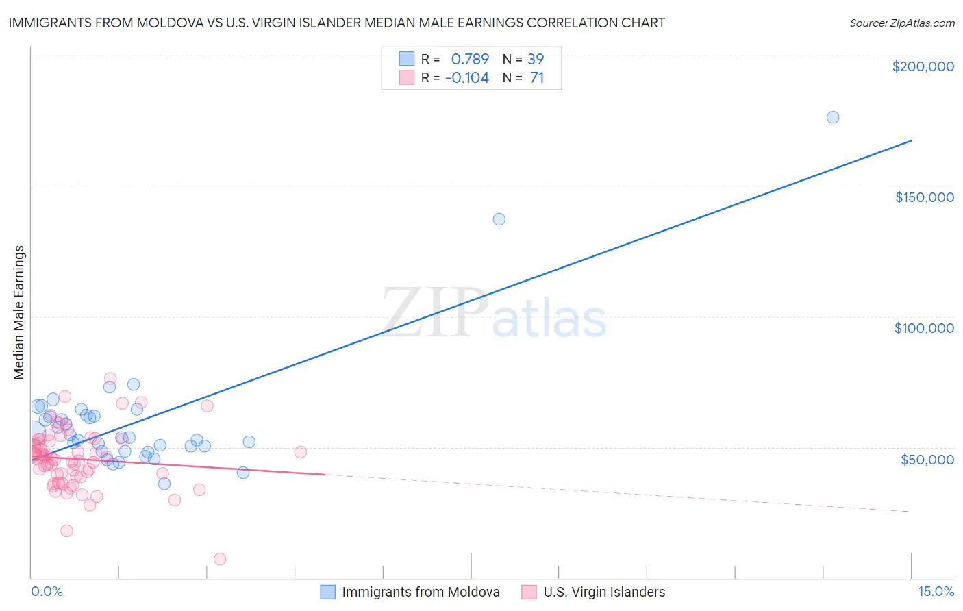 Immigrants from Moldova vs U.S. Virgin Islander Median Male Earnings