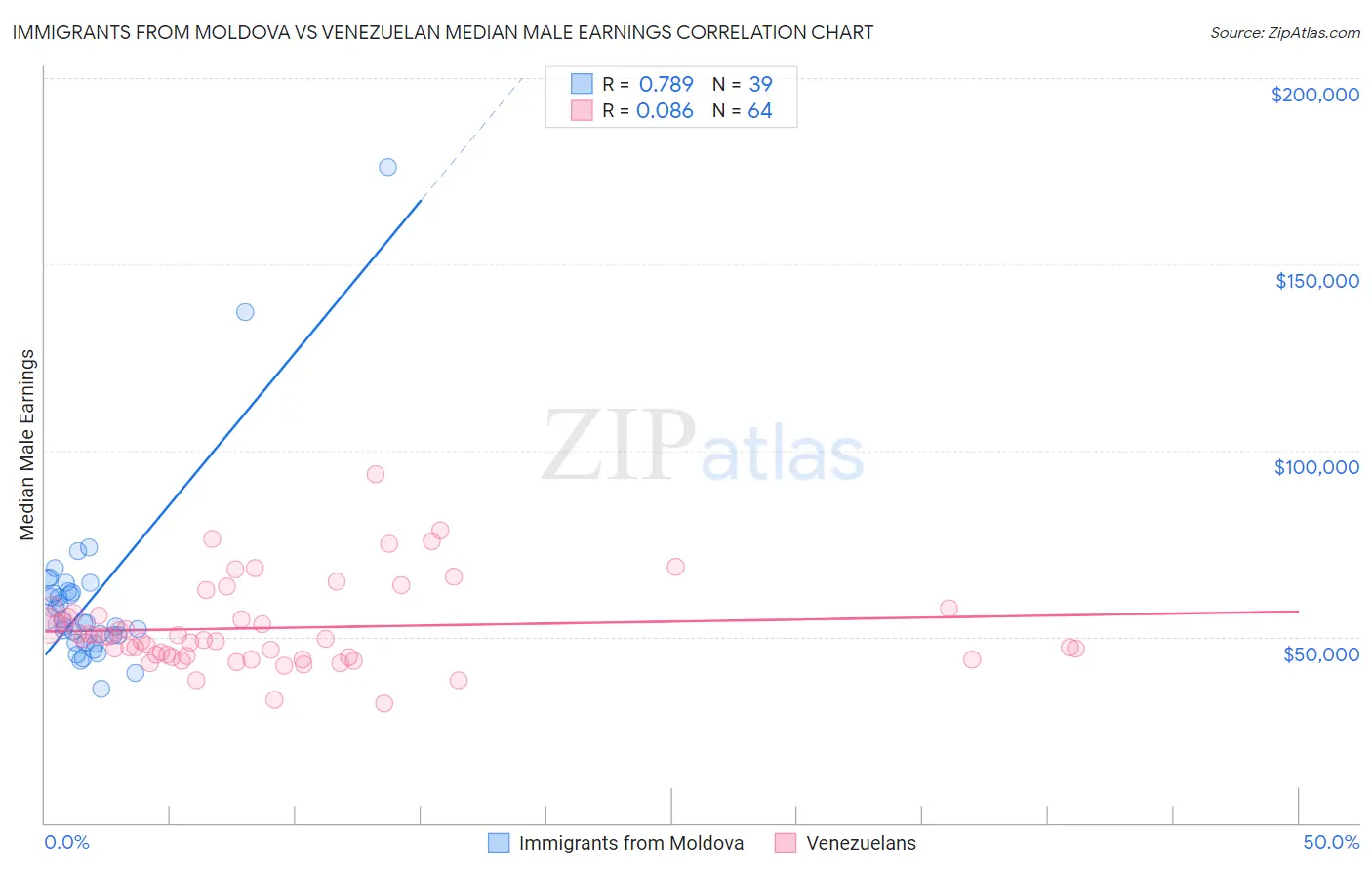 Immigrants from Moldova vs Venezuelan Median Male Earnings
