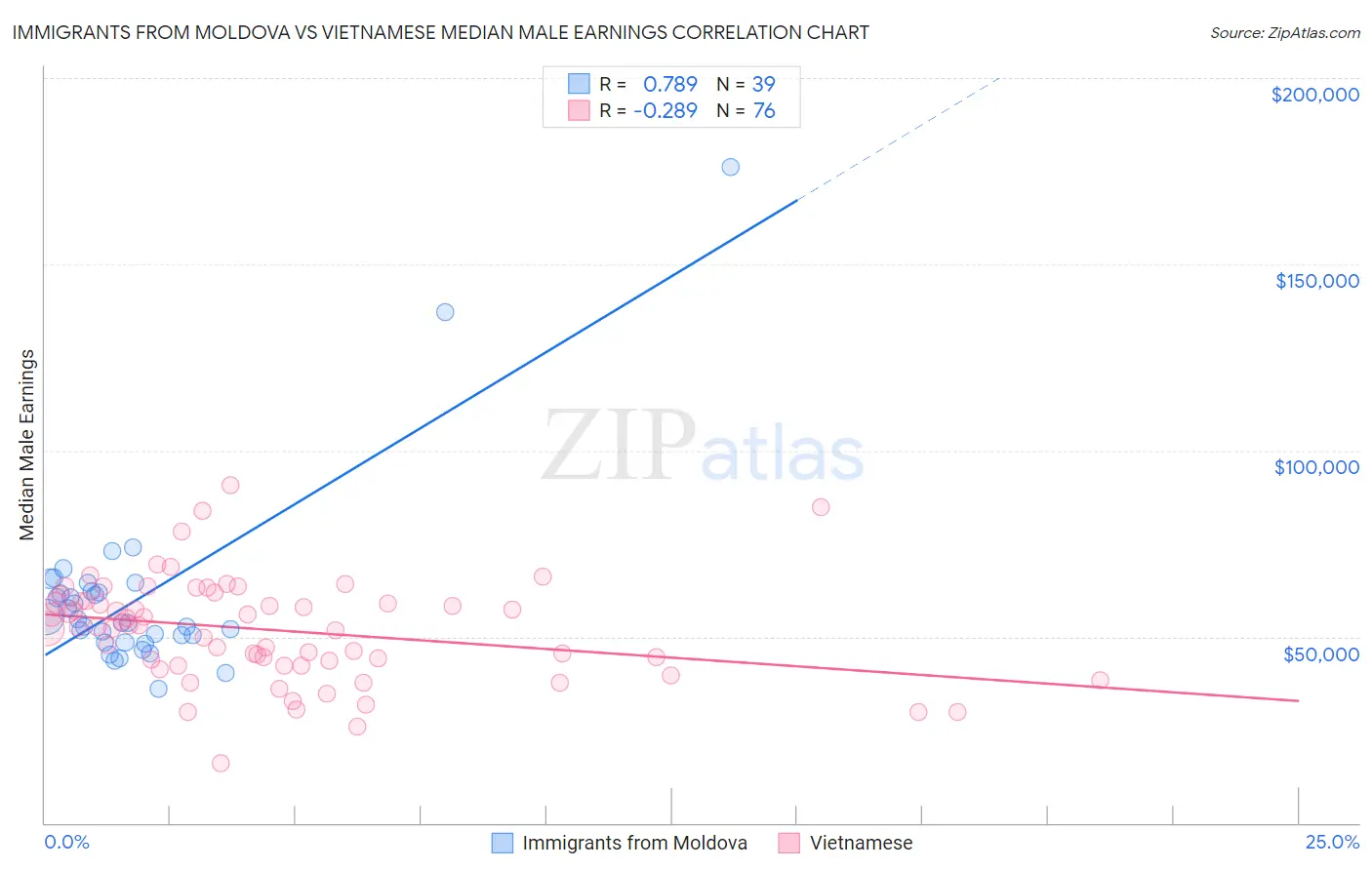 Immigrants from Moldova vs Vietnamese Median Male Earnings