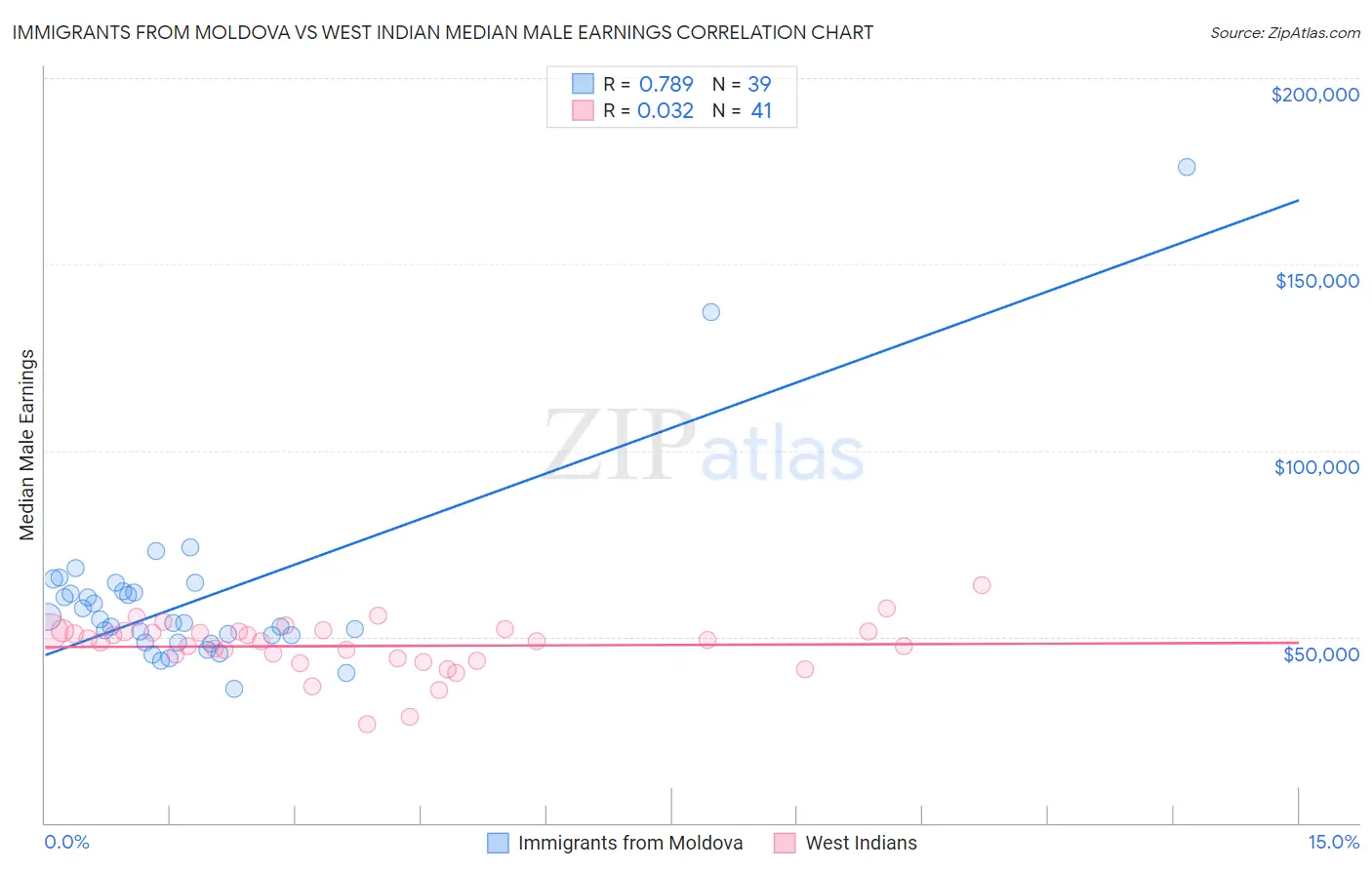 Immigrants from Moldova vs West Indian Median Male Earnings