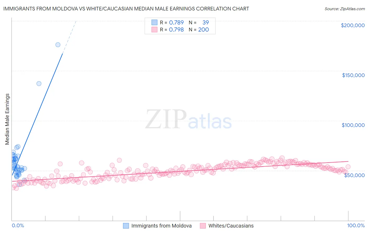 Immigrants from Moldova vs White/Caucasian Median Male Earnings