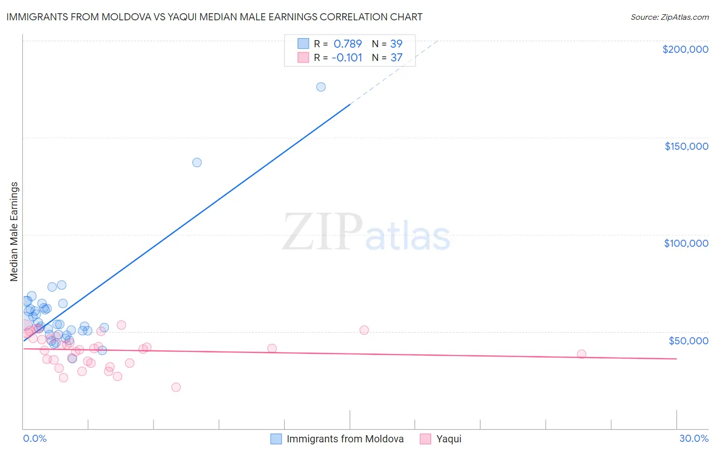 Immigrants from Moldova vs Yaqui Median Male Earnings