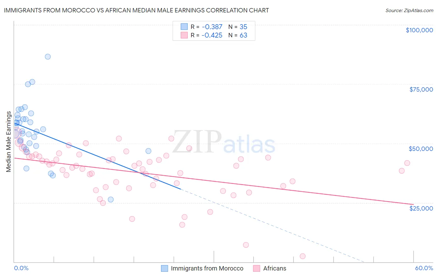 Immigrants from Morocco vs African Median Male Earnings