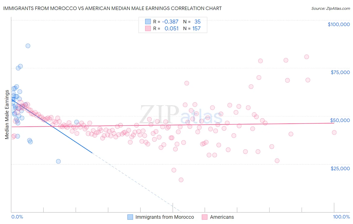 Immigrants from Morocco vs American Median Male Earnings