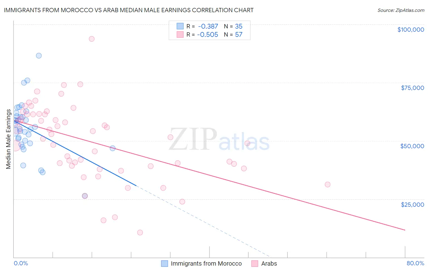 Immigrants from Morocco vs Arab Median Male Earnings
