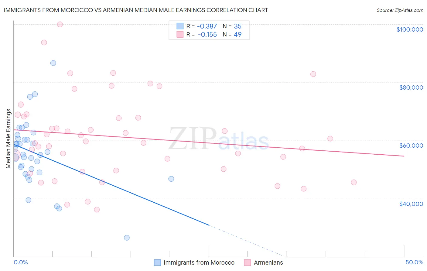 Immigrants from Morocco vs Armenian Median Male Earnings