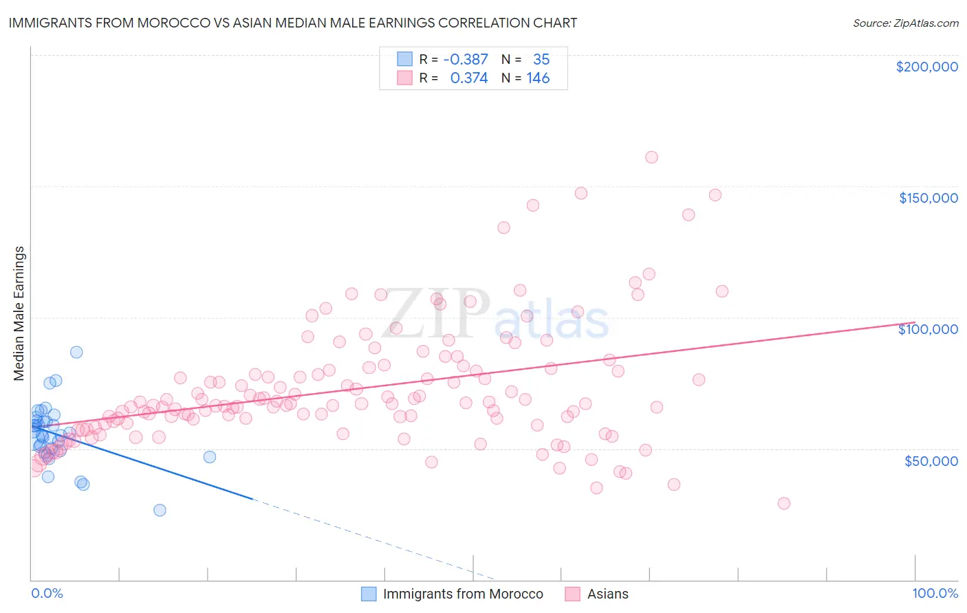 Immigrants from Morocco vs Asian Median Male Earnings