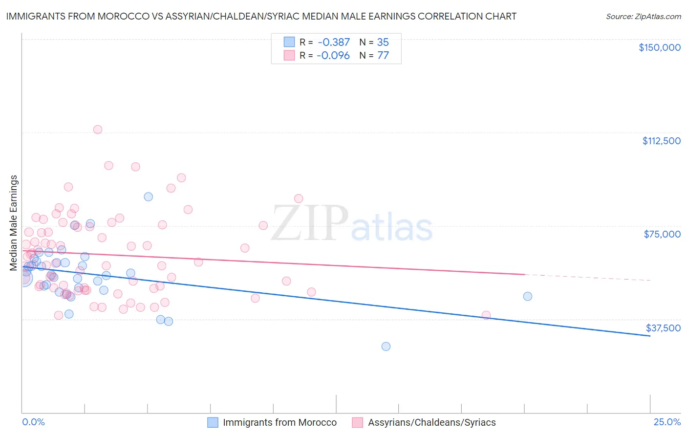 Immigrants from Morocco vs Assyrian/Chaldean/Syriac Median Male Earnings