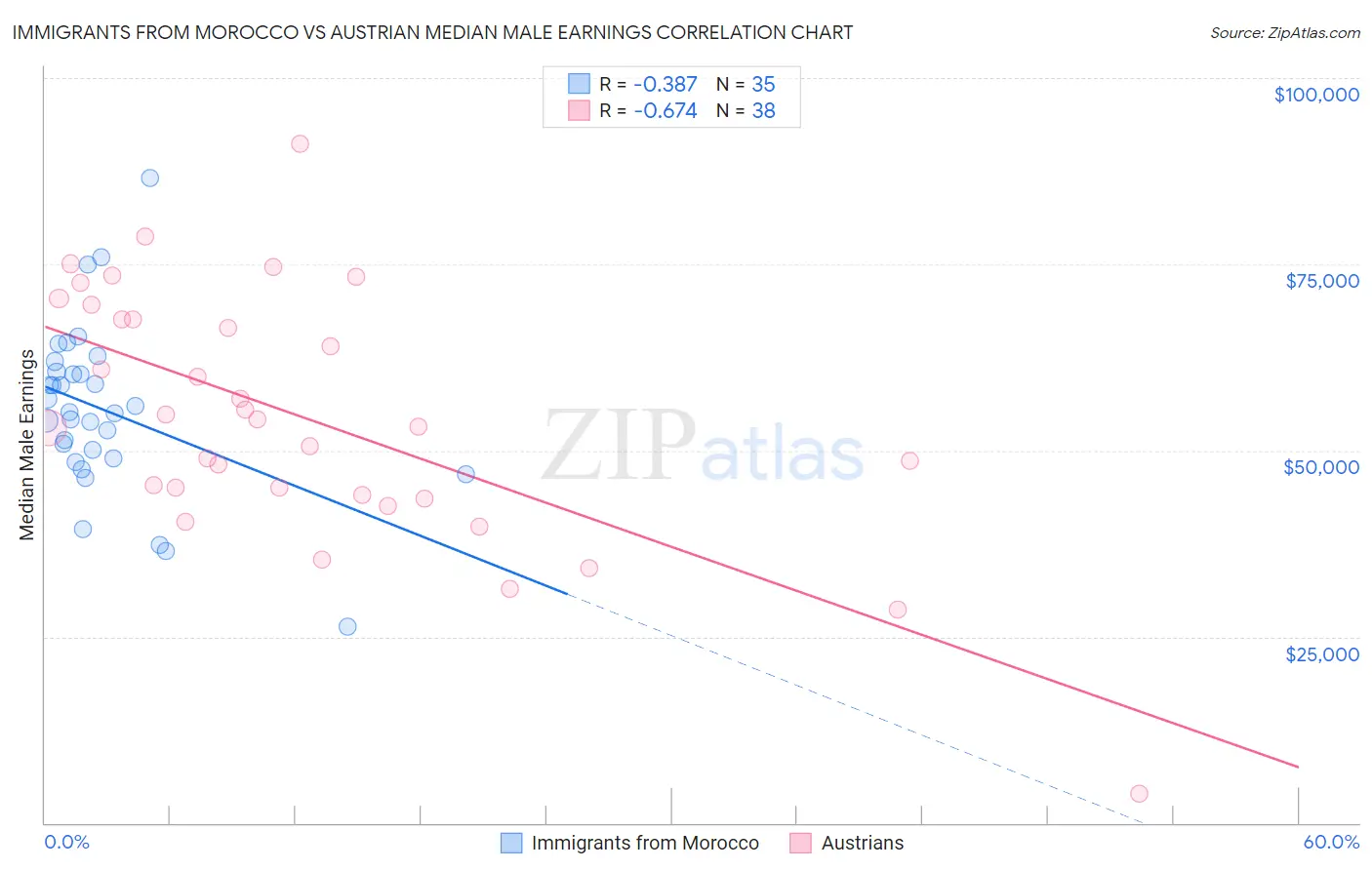 Immigrants from Morocco vs Austrian Median Male Earnings