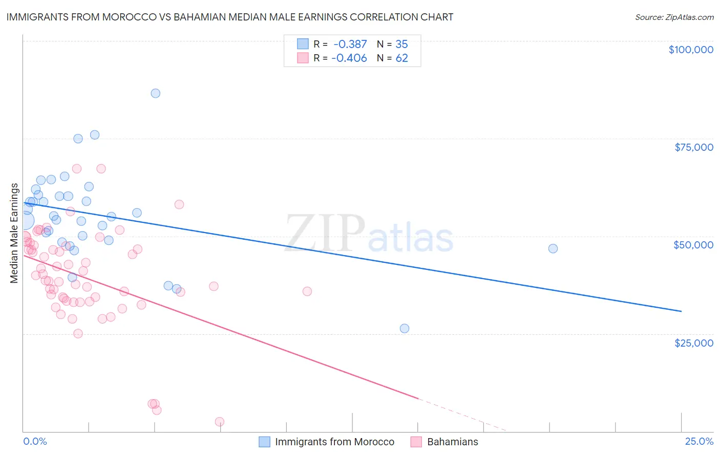 Immigrants from Morocco vs Bahamian Median Male Earnings
