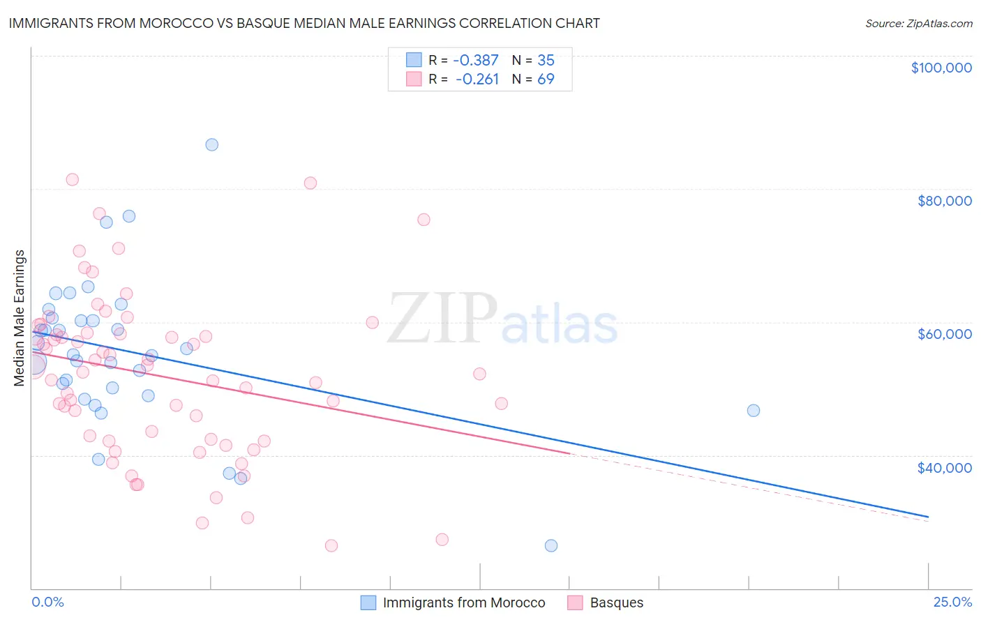 Immigrants from Morocco vs Basque Median Male Earnings