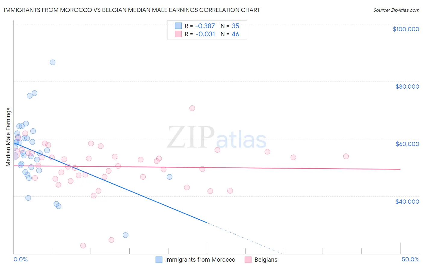 Immigrants from Morocco vs Belgian Median Male Earnings