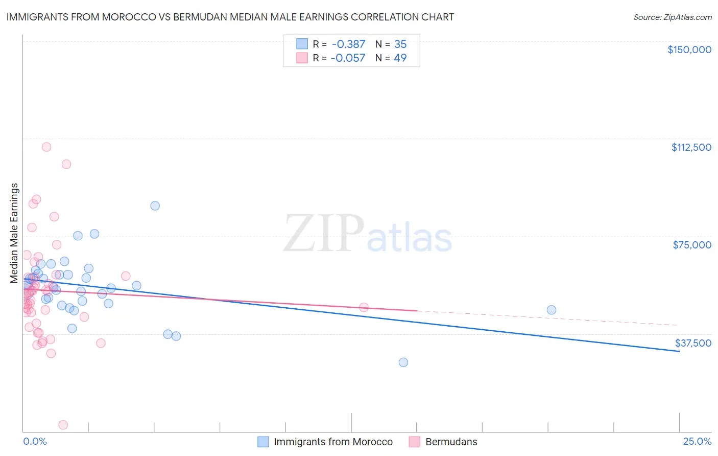 Immigrants from Morocco vs Bermudan Median Male Earnings