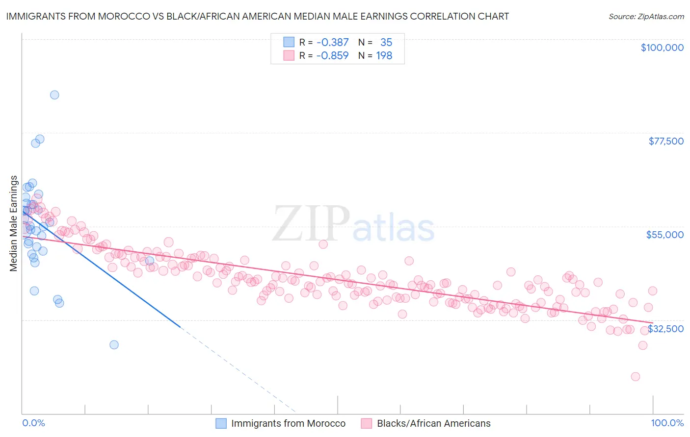 Immigrants from Morocco vs Black/African American Median Male Earnings