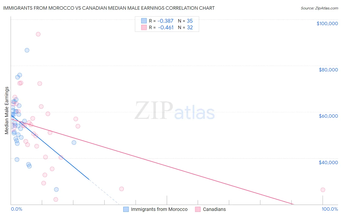 Immigrants from Morocco vs Canadian Median Male Earnings