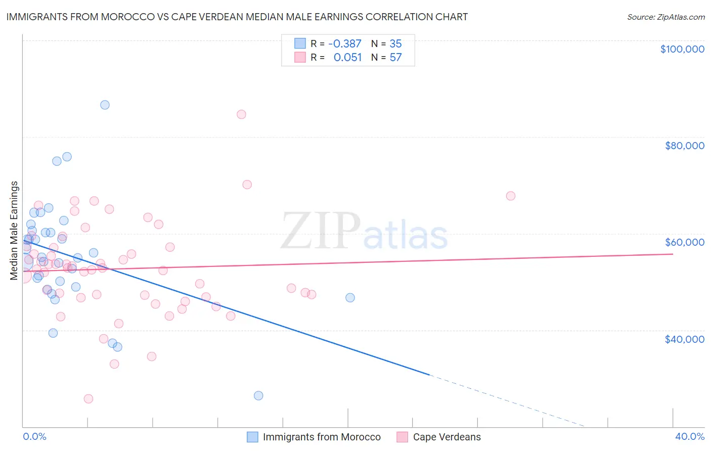 Immigrants from Morocco vs Cape Verdean Median Male Earnings