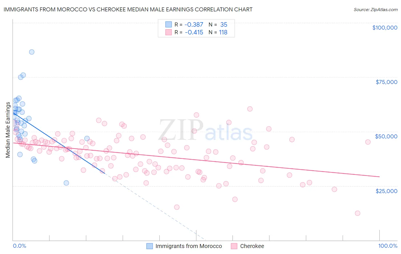 Immigrants from Morocco vs Cherokee Median Male Earnings