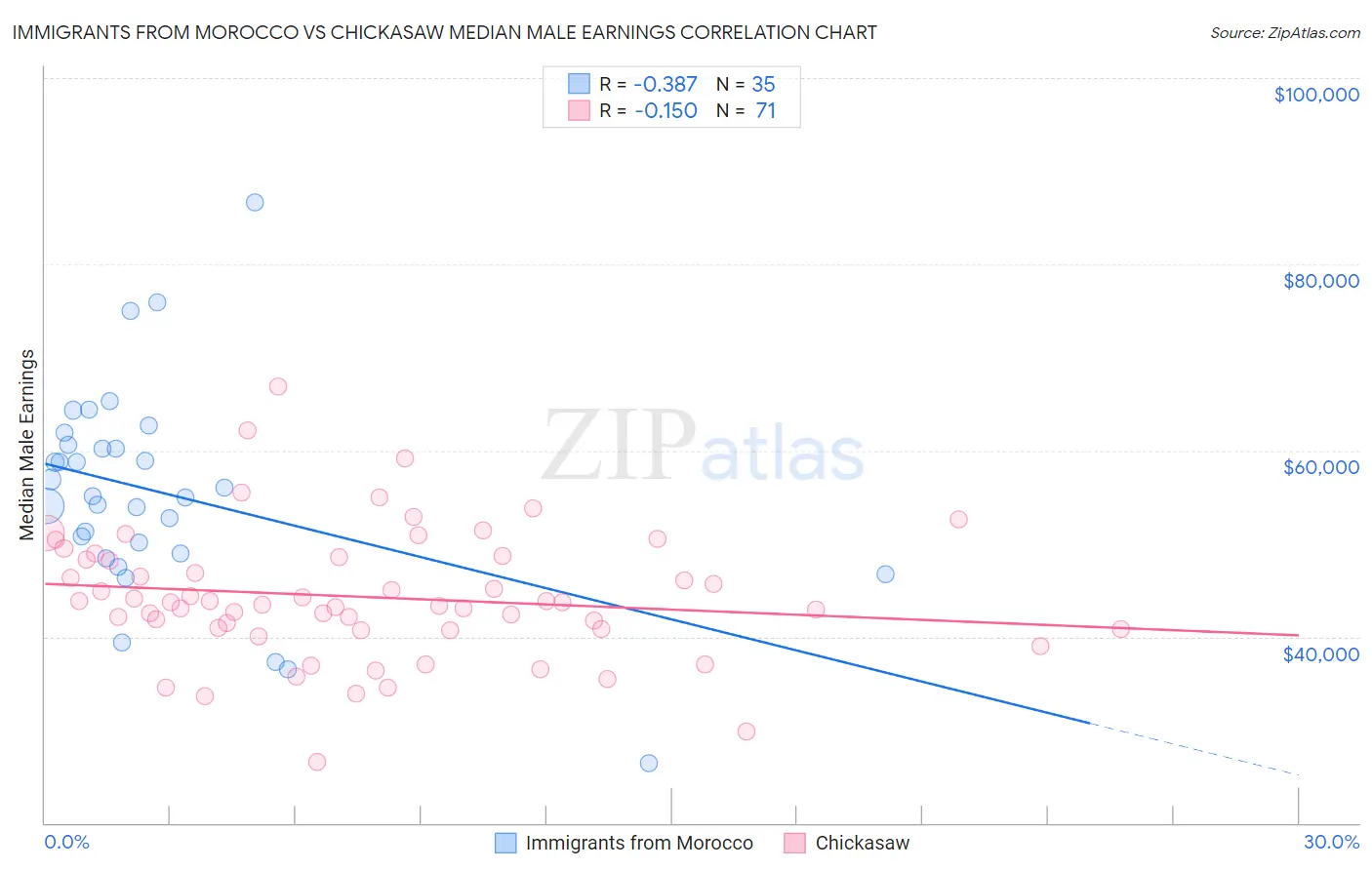 Immigrants from Morocco vs Chickasaw Median Male Earnings