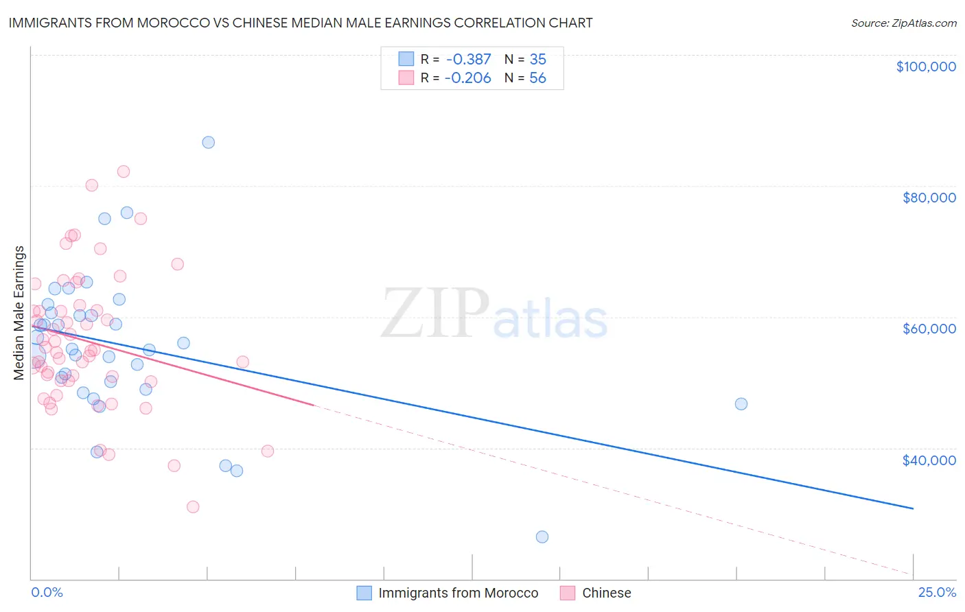 Immigrants from Morocco vs Chinese Median Male Earnings