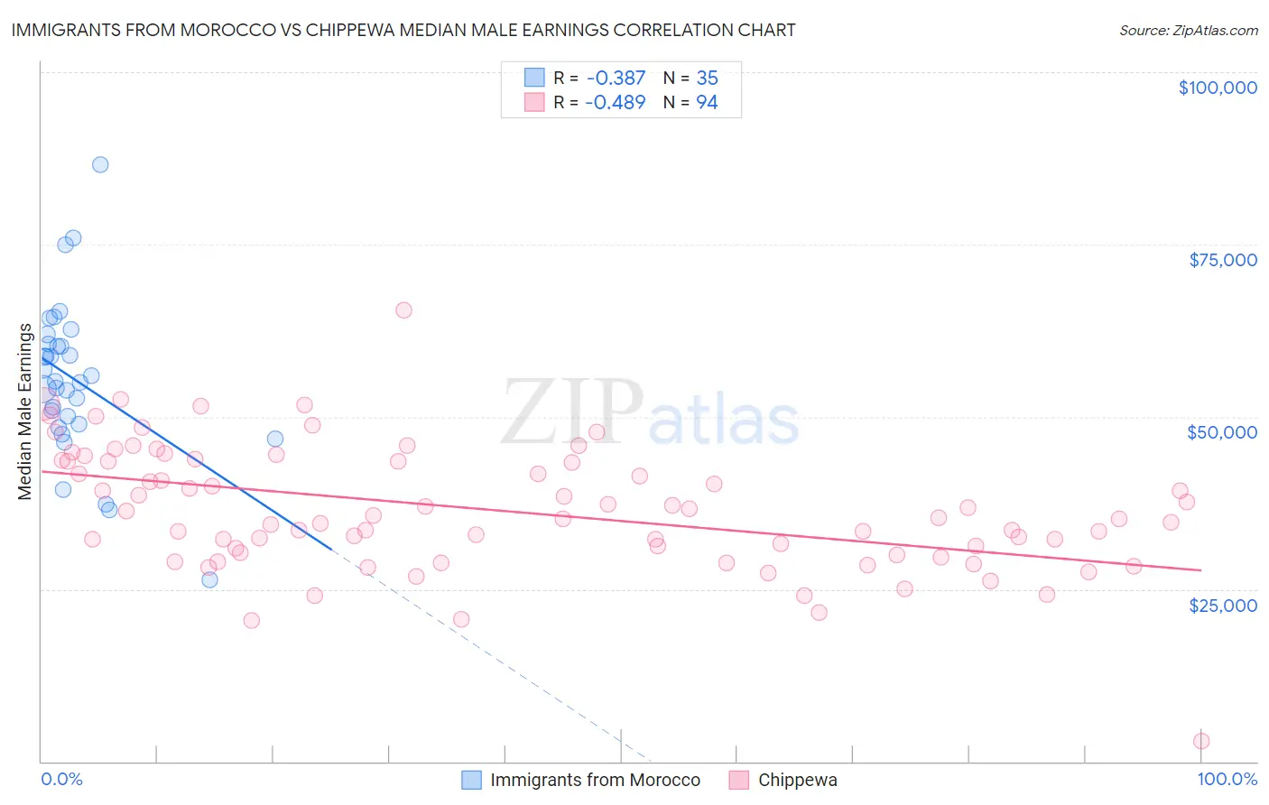 Immigrants from Morocco vs Chippewa Median Male Earnings