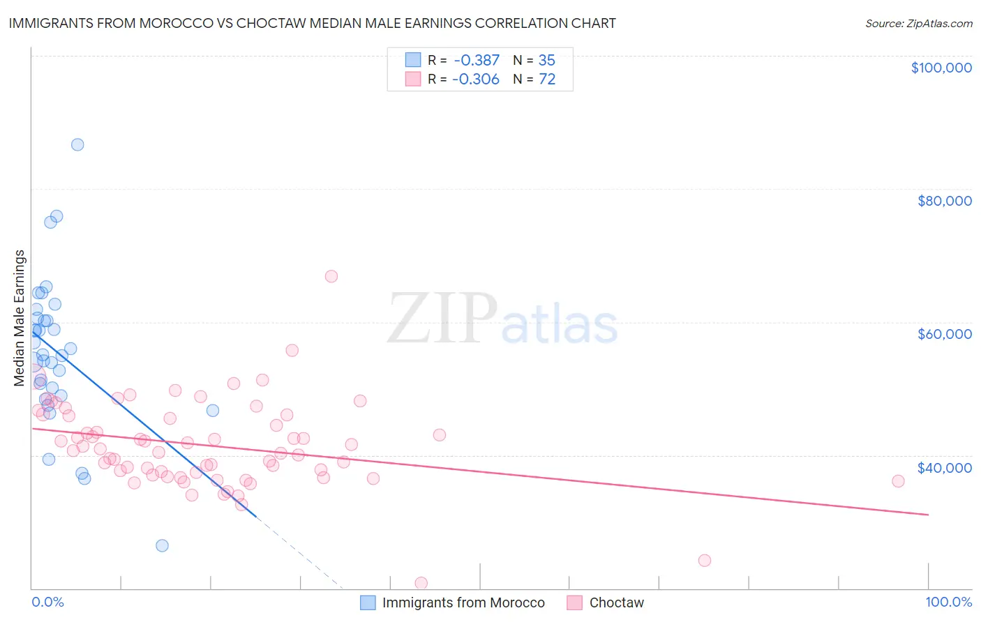 Immigrants from Morocco vs Choctaw Median Male Earnings