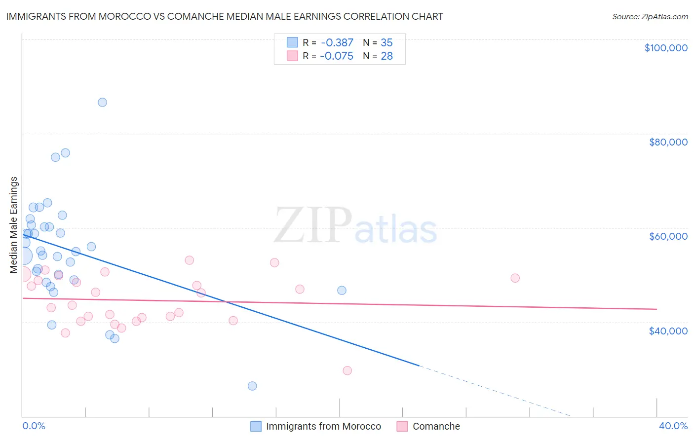Immigrants from Morocco vs Comanche Median Male Earnings