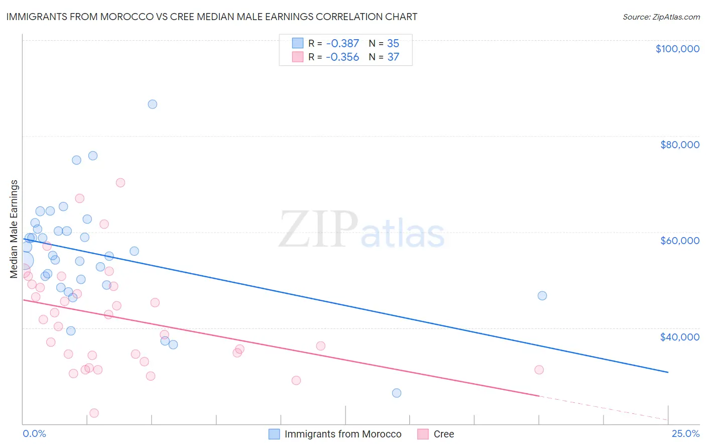 Immigrants from Morocco vs Cree Median Male Earnings
