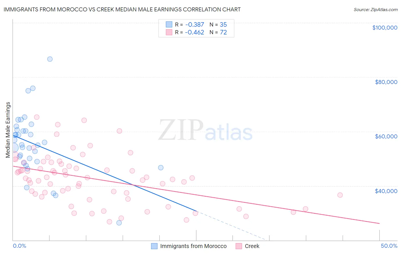 Immigrants from Morocco vs Creek Median Male Earnings